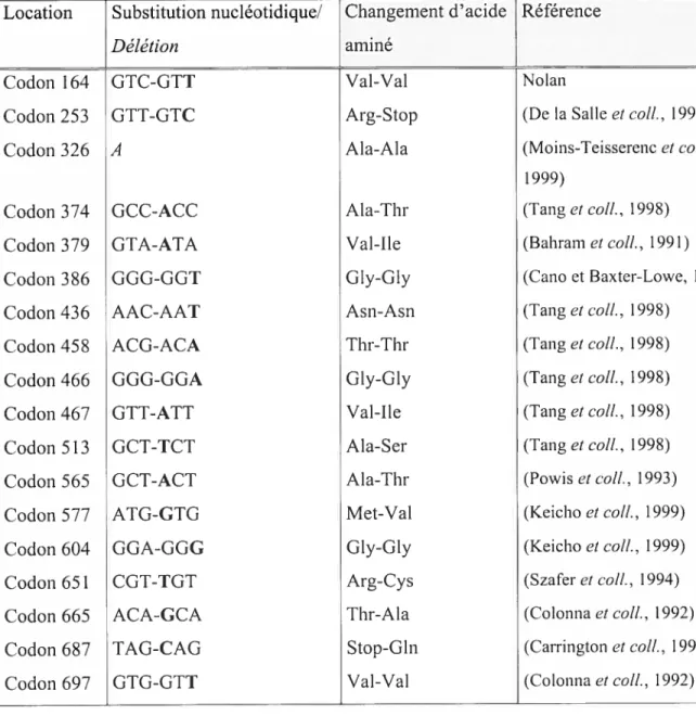 Tableau 2 : Mutations répertoriées pour les régions codantes du gène TAP 2