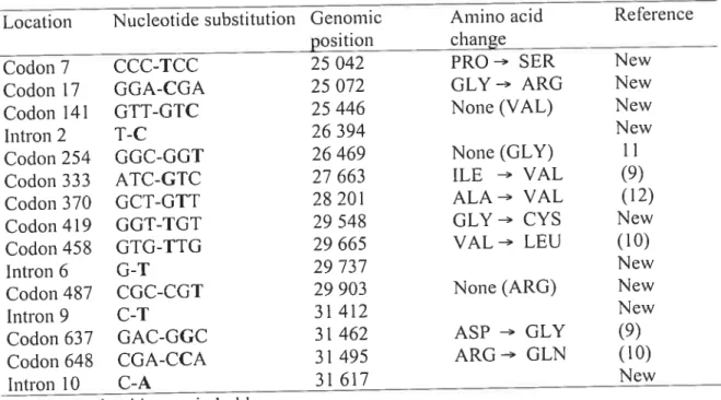 TABLE 3: TAPi nucleotide sequence variations observed in Zimbabweans