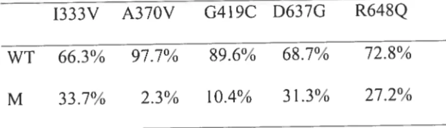 TABLE 4: Allelic frequencies of TAP 1 single nucleotide polymorphisms observed in 193 Zimbabweans