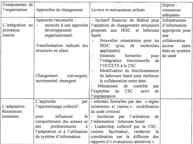 Tableau IV: Tableau récapitulatif du processus de changement concernant l’information, les données et les idées