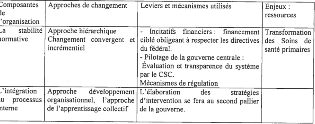 Tableau VI: Tableau récapitulatif du processus de changement concernant les soins de santé primaire et prévention