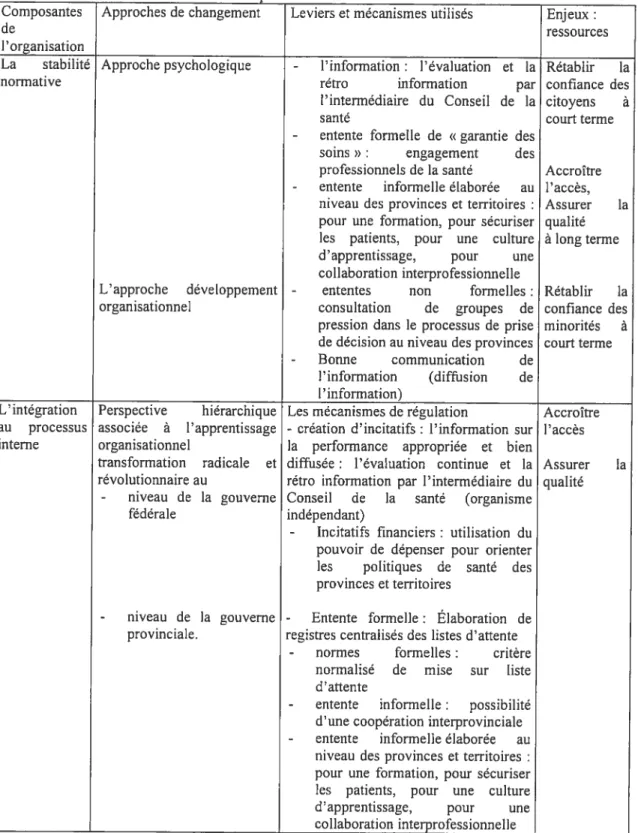 Tableau VII: Tableau récapitulatif du processus de changement proposé pour accroître l’accès et assurer la qualité