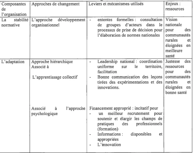 Tableau VIII: Tableau récapitulatif du processus de changement concernant les communautés rurales et éloignées