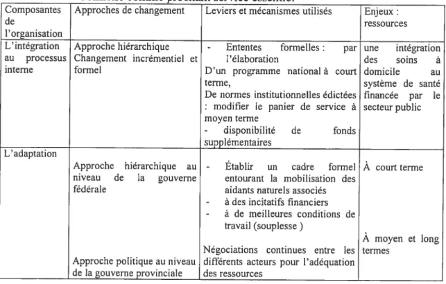 Tableau IX concernant les soins à