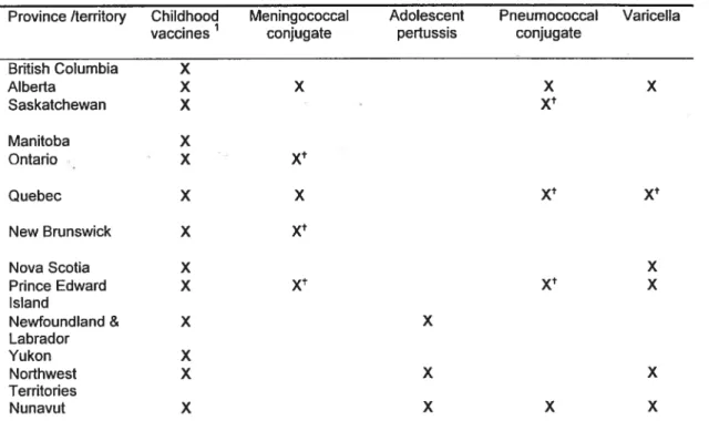 Table I: Vaccination programs funded by Canadian jurisdictions, January 2003