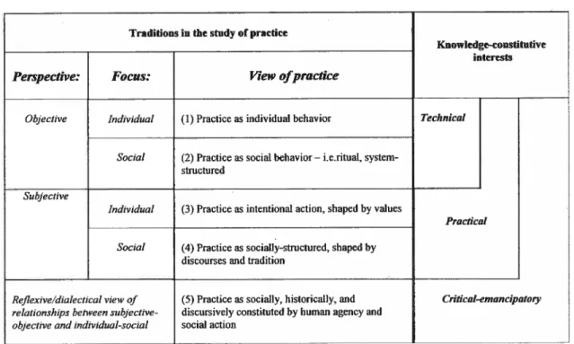 Figure 2: General Relationships Among Different Research Traditions and Different Knowledge-Constitutive Interests (Kemmis &amp; McTaggart, 2000)