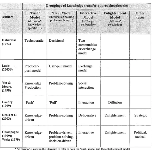 Table V: Selected Groupings of knowledge transfer approaches in recent literature