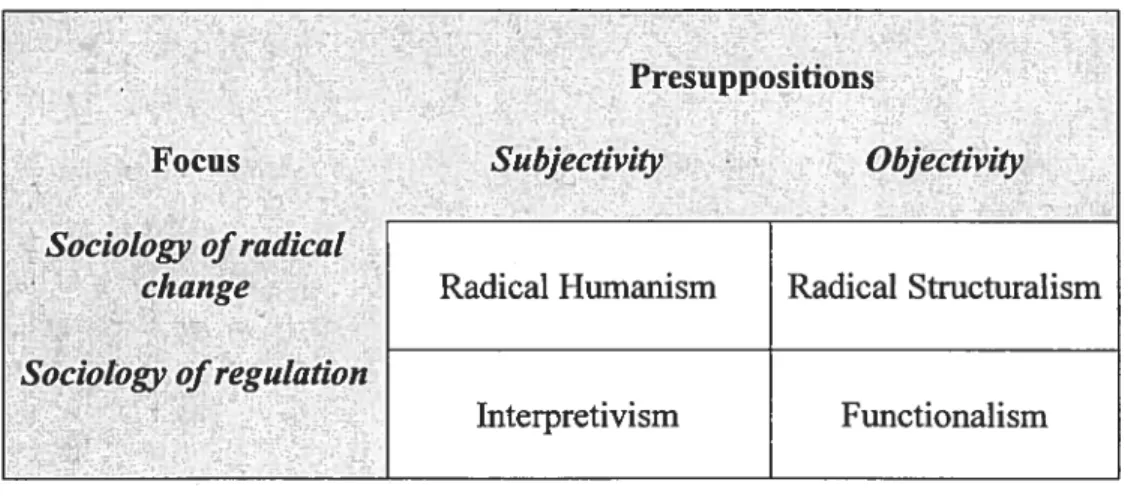 Figure 5: Burrell &amp; Morgan schema for sociological theories