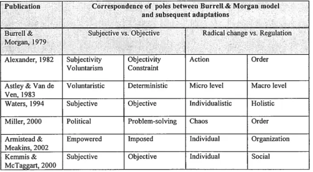 Table VI: Modifications of poles in Burreli &amp; Morgan model in subsequent adaptations