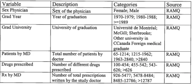 Table II — Physicians’ variables description and source.