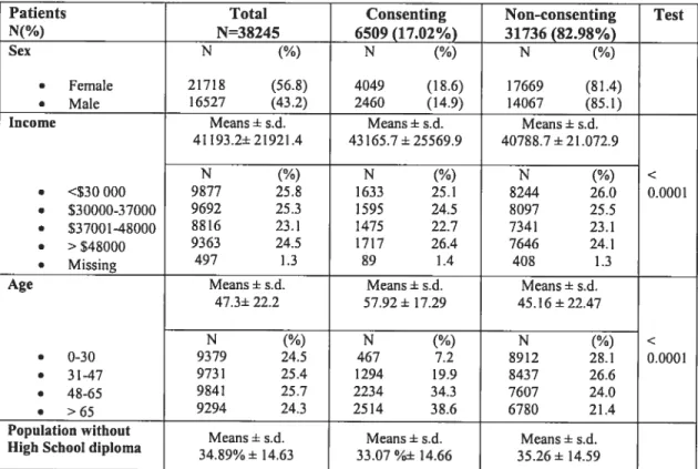 Table III - Patients’ Demographic Characteristics