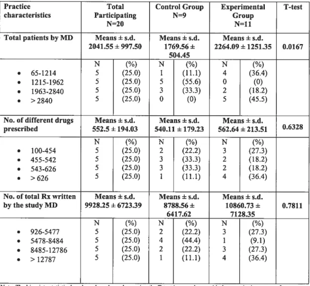 Table VI - Study Physicians Characteristics (cont’d)