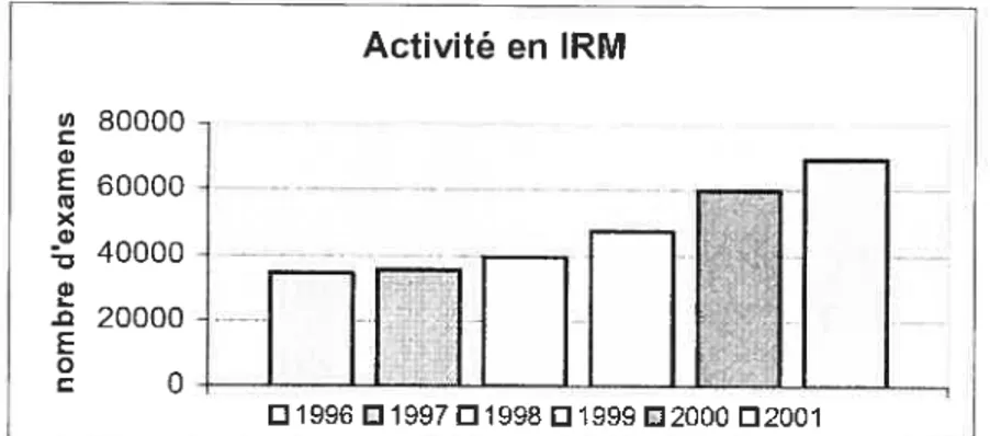 Figure 3 activité en TDM 1996 2001