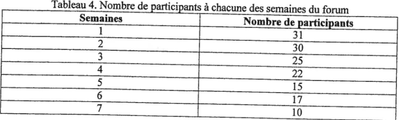 Tableau 4. Nombre de participants à chacune des semaines du forum