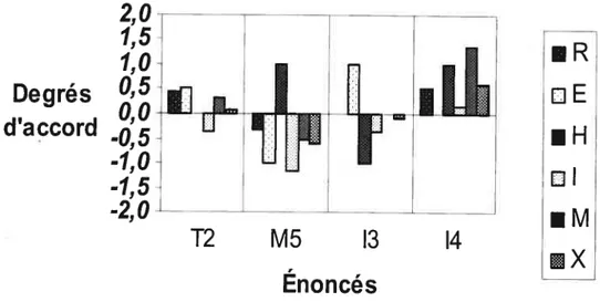 Figure 2. Degrés d’accord des participants au forum concernant les énoncés regroupés sous le thème du suivi de la surveillance biologique.