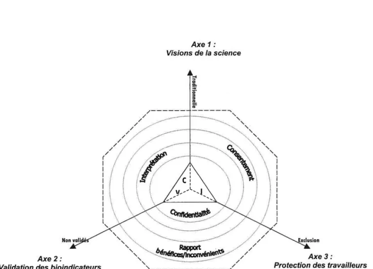 FIGURE 1. Le modèle émergent des aspects éthiques entourant l’utilisation des bioindicateurs en santé au travail