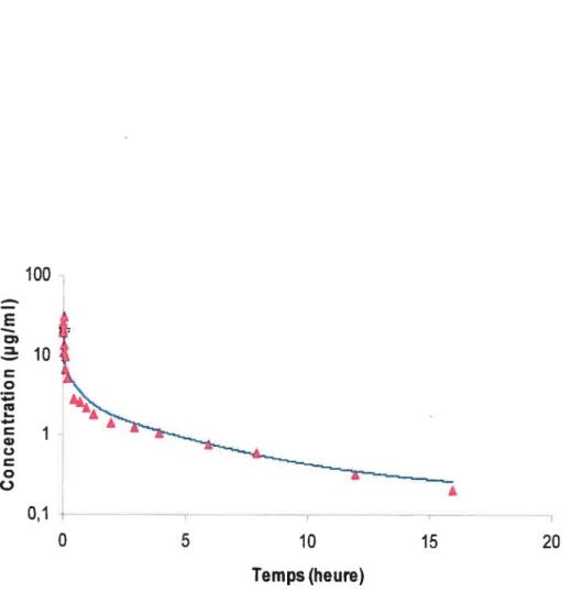 figure 7 100 E .2 10 Temps (heure) o