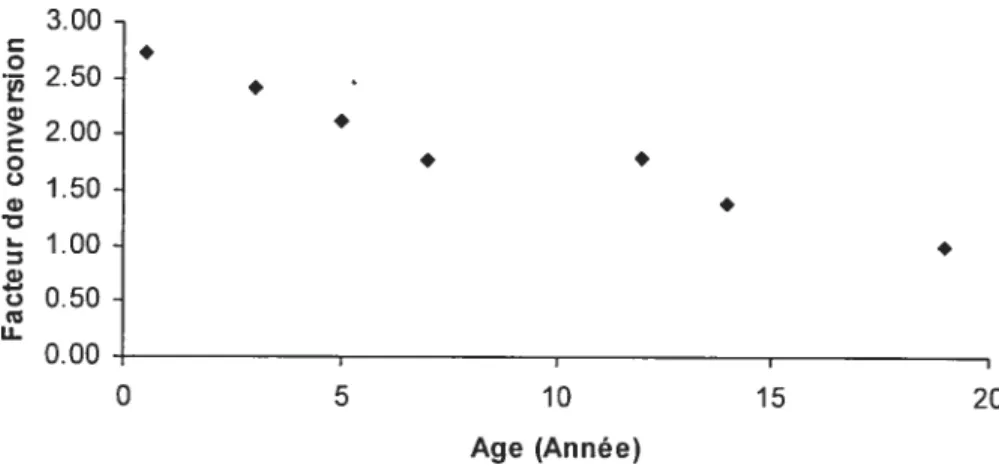 Figure 2. Facteur de conversion en fonction de l’âge pour une exposition par voie d’inhalation.