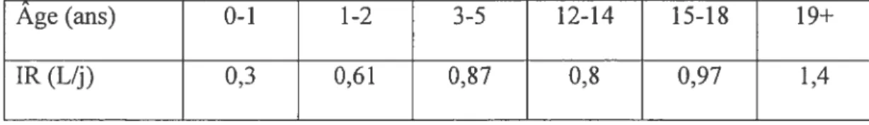 Figure 3. Facteur de conversion en fonction de l’âge pour une exposition orale.