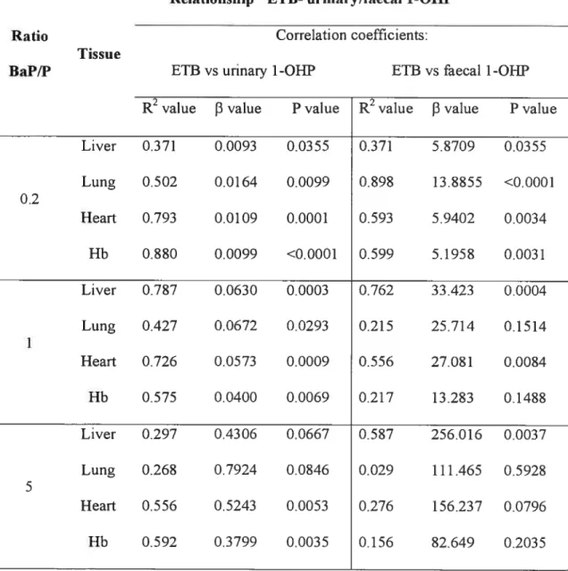 Table 1. Relationships between EIB (BaPDE-adducts with proteins) formation in liver,