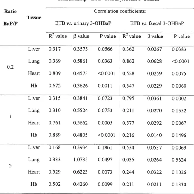 Table 2. Relationships between ETB (BaPDE-adducts with proteins) formation in liver,