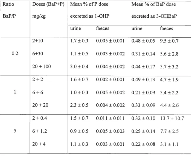Table 3. Mean percentage of the Pyrene dose excreted as 1 -OHP and mean percentage of the BaP dose excreted as 3-ONBaP, in both urine and faeces, at 24 hours post-dosing following the 10 i.p administration ofbinaiy mixtures (BaP+P) (animais received a total of