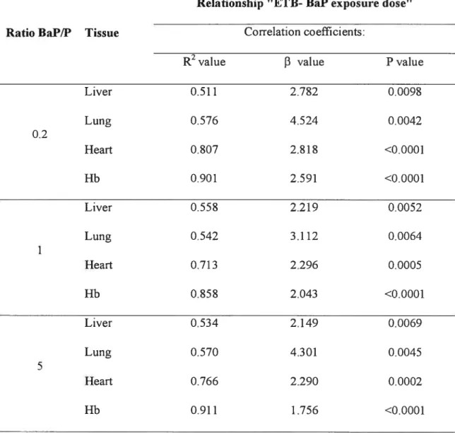 Table 2. “Dose-respons&amp; relationships for ETB (BaPDE-adducts with proteins) formation in liver, lung, heart and haemoglobin following i.p administration ofBaP in binaiy mixture