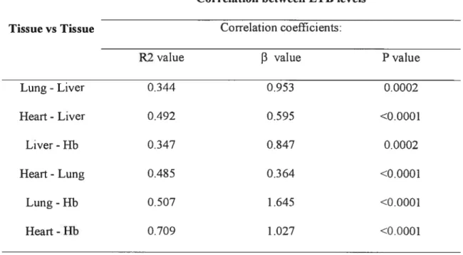 Table 4. Coi-relation between ETB levels in ail tissues concemed foliowing i.p administration of binai-y mixtures of BaP and P in three doses of BaP for ail of the three