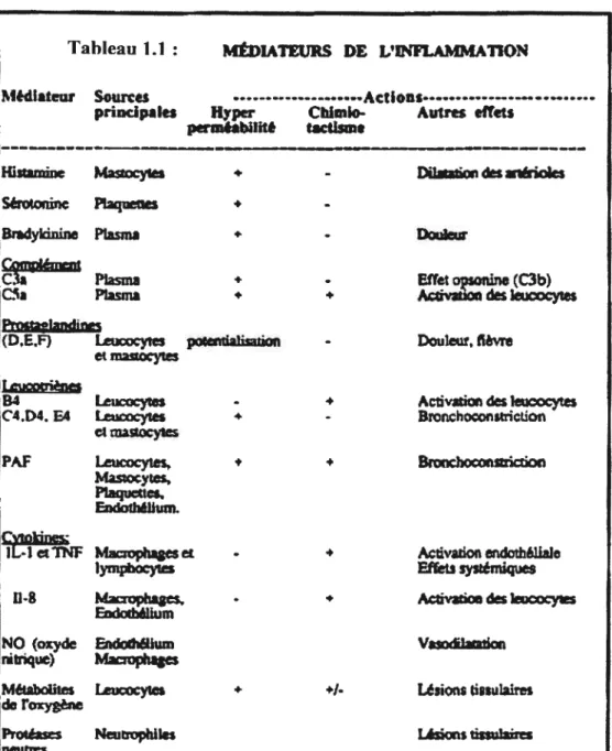 Tableau 1.1 : Médiateurs de l’inflammation (extrait de Réf. #8)