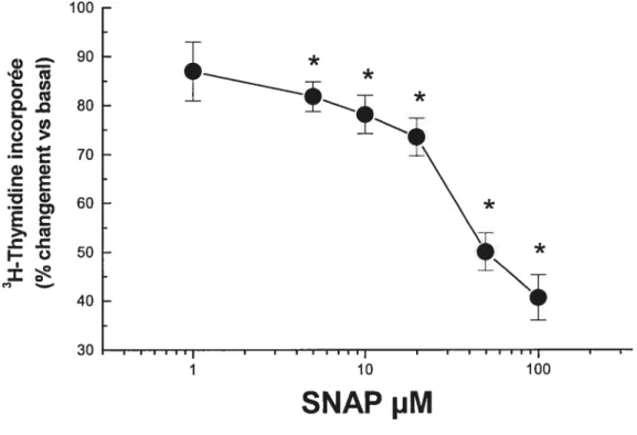Figure 2 Effet de SNAP sur l’incorporation de la [3H1-thymidine au niveau des myocytes cardiaques de rats nouveau-nés.