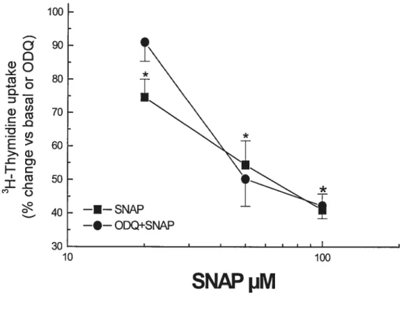 Figure 5 Effet d’ODQ sur la diminution de la synthèse d’ADN des myocytes cardiaques de rats nouveau-nés causée par les doses élevées