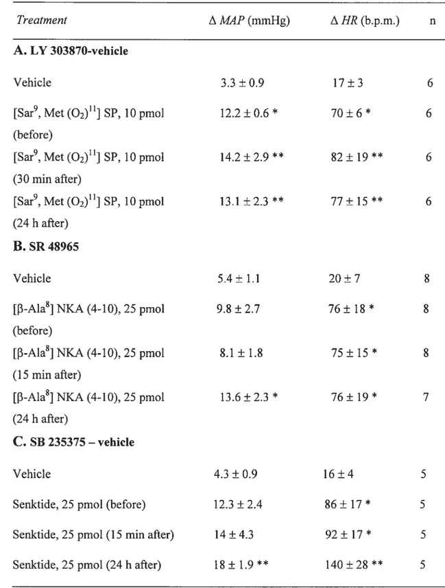 Table 2 Influence of antagonist vehicles or enantiomer on the cardiovascular responses to agonists