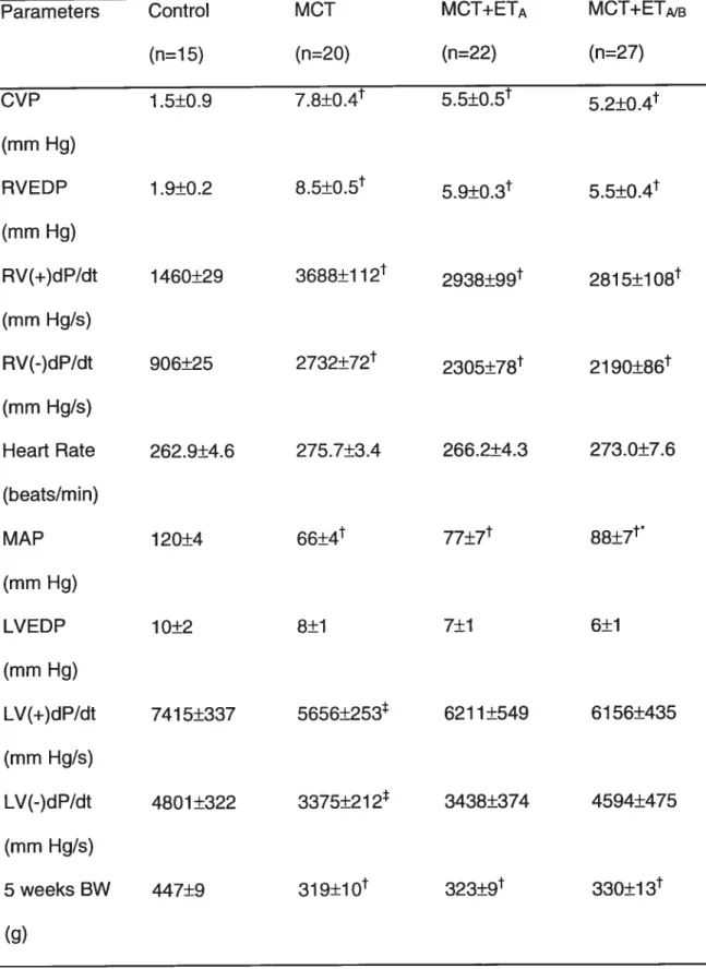 TABLE 1. Hemodynamc and Morphologic Parameters