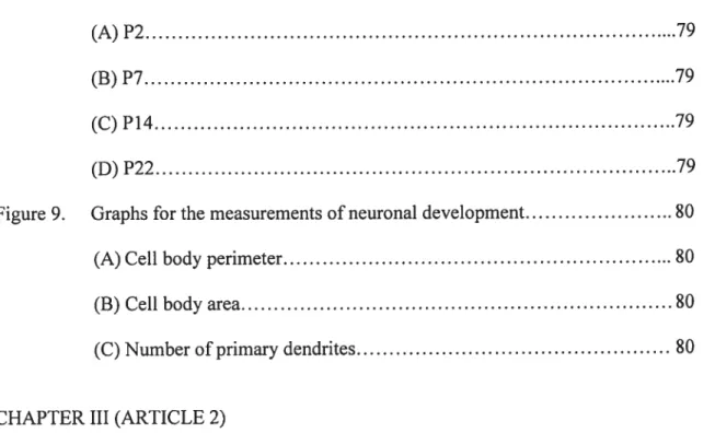 Figure 9. Graphs for the measurements of neuronal development 80