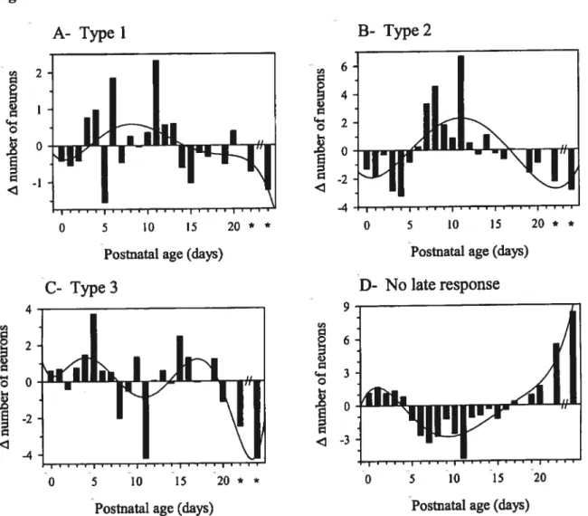 Figure 4. Distribution of Type I (A), Type 11(B), Type III (C) and no late response (D) neurons as a function of postnatal age