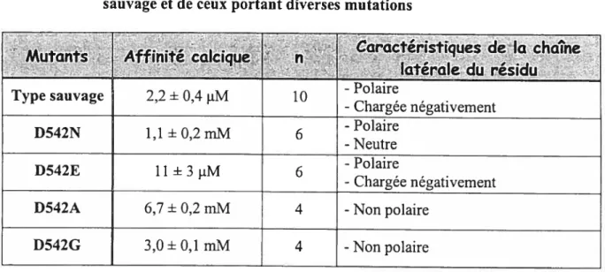 Tableau IV Tableau synthèse présentant l’affinité calcique du canal ECaC1 de type sauvage et de ceux portant diverses mutations