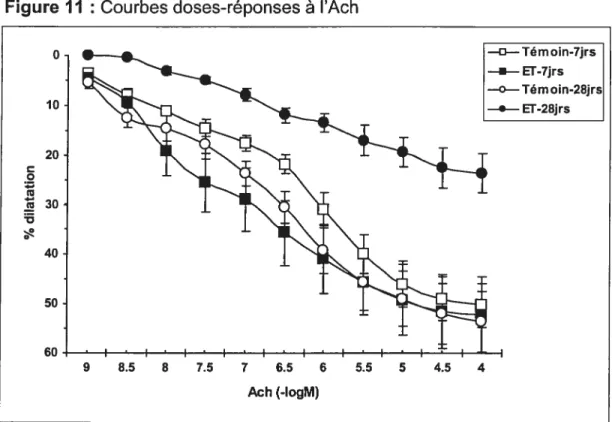 Figure 11 : Courbes doses-réponses à l’Ach
