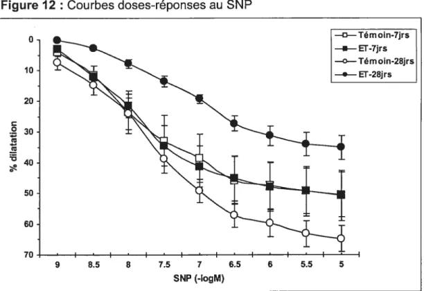 Figure 12 : Courbes doses-réponses au SNP
