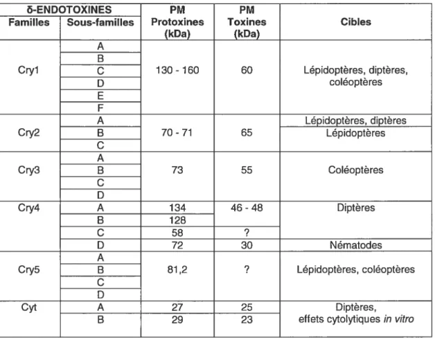 Tableau I : Classification et spectre d’activité insecticide des principales familles de toxines du bacille de Thuringe.