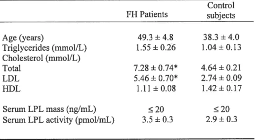 TABLE 1. Clinical characteristics ofthe patients with FH (n13) Control FH Patients subjects Age (years) 49.3+4.8 38.3±4.0 Triglycerides (mmolIL) 1.55 ± 0.26 1.04 + 0.13 Cholesterol (mmol/L) Total 7.28 ± 0.74* 4.64 ± 0.21 LDL 5.46 ± 0.70* 2.74 ± 0.09 HDL 1.11±0.08 1.42±0.17 Serum LPL mass (ng/mL) 20 20