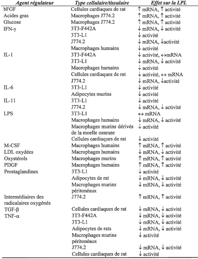 Tableau III. Régulateurs physiologiques de la LPL (Mead et al., 2002).