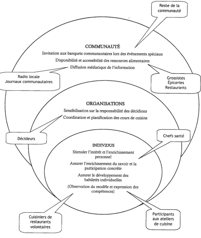 FIGURE 2 : Processus dpplication de ipprocheparticijvative comme stratégie d’évaluation
