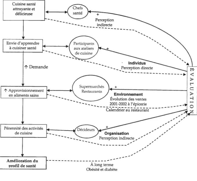 FIGURE 3 : ModèJe de l’évaluation particoative
