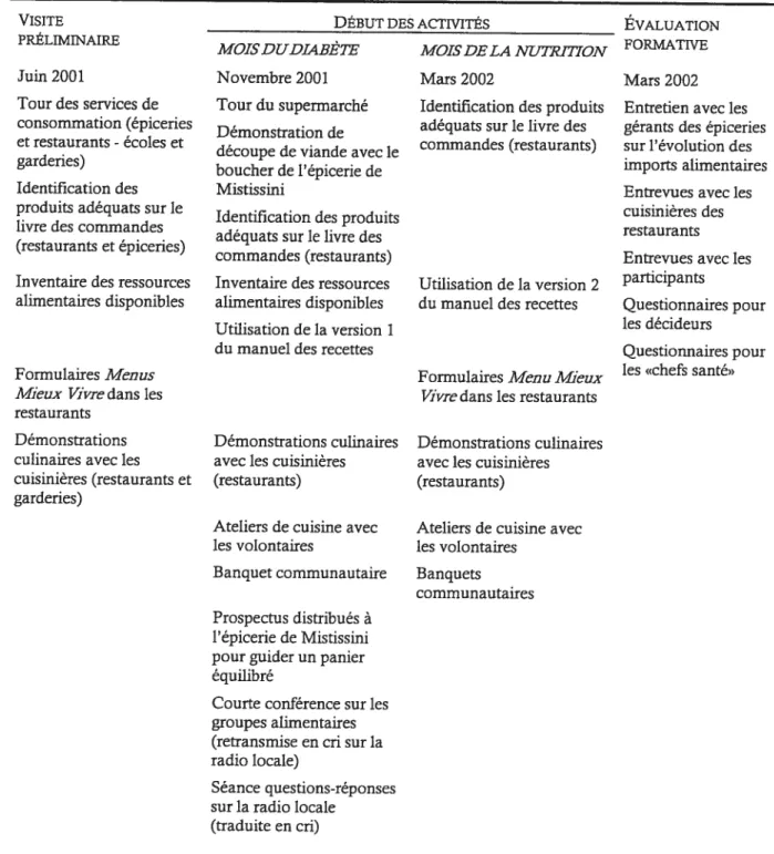 TABLEAU 2: Calendrier des activités dans le cadre du projet «ChefSanté»