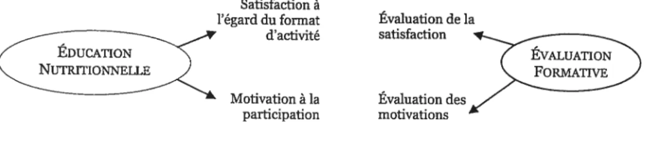 FIGURE 4: Relation entre les objectifs du projet et les objectifs de l’évaluation