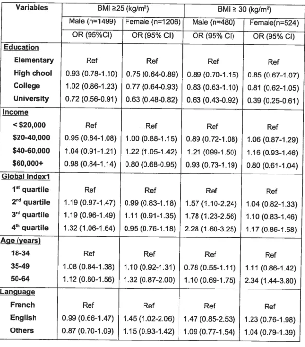 Table III Independent correlates of obesity, Quebec, 1 993-97