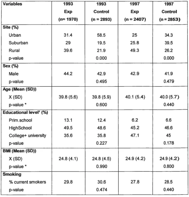 Table I Sociodemographic characteristics of the cross-sectional sample of the QHHDP