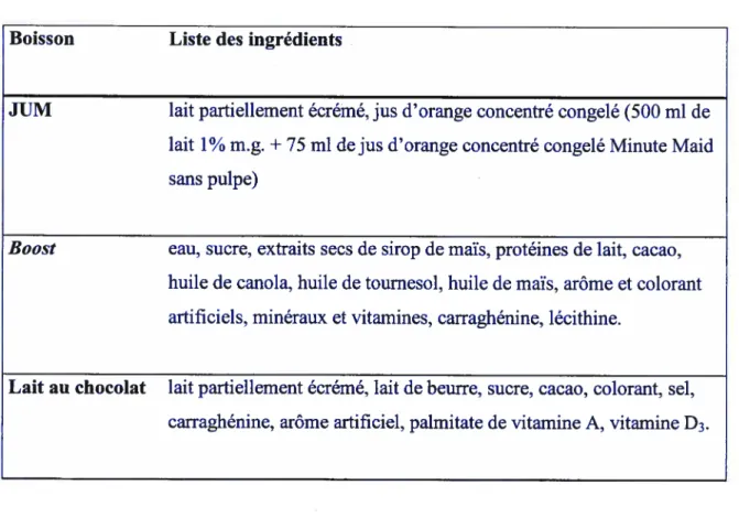 Tableau V. Liste des ingrédients de chacune des boissons à l’étude