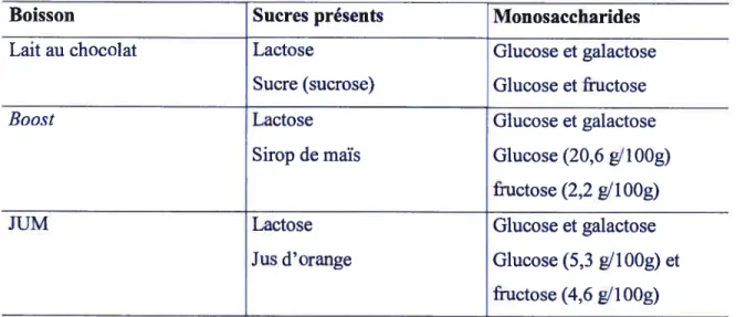 Tableau VI. Composition détaillée des glucides présents dans les boissons