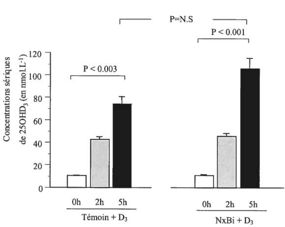 Figure 10. Effet de l’IRA sur les concentrations sériques de 250HD3 chez des animaux Ca-D- et Ca-D- supplémentés en dose aigu de vitamine D3 (250tg.kg’), 5 heures avant sacrifice